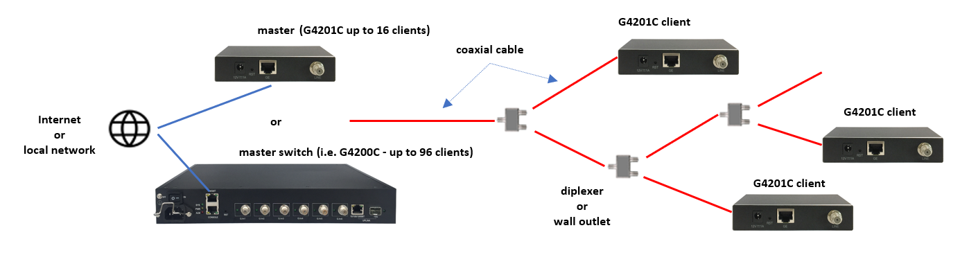 Netzwerk über Telefonkabel - Switch für mehrere Anschlüsse